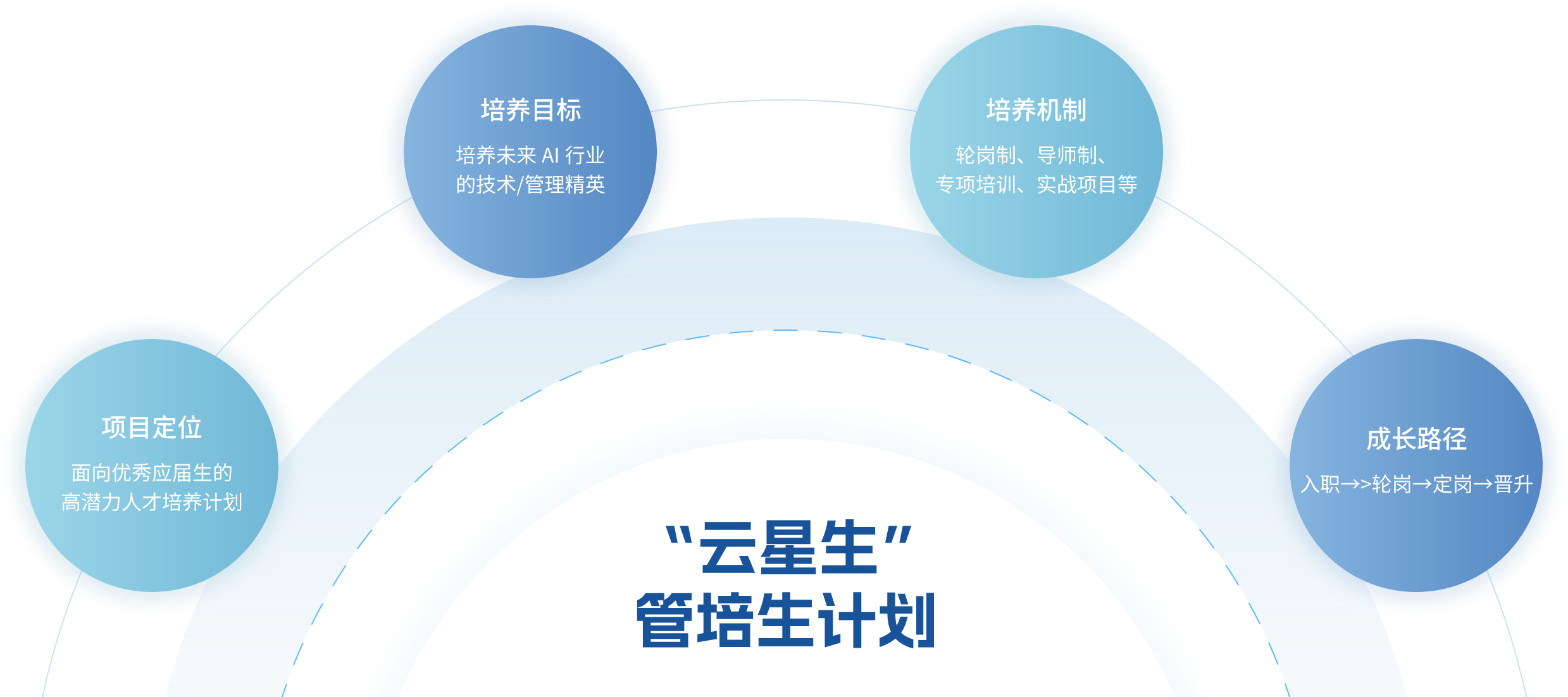 云星生管培生计划介绍